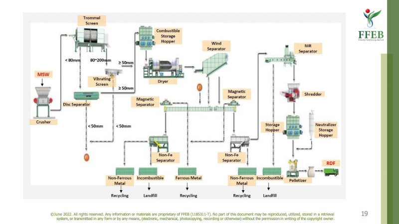 Waste Management by Type